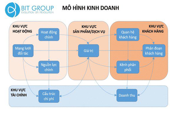 Các yếu tố trong mô hình kinh doanh