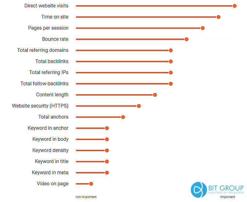 Các yếu tố ảnh hưởng đến xếp hạng từ khóa theo nghiên cứu của SEMRush